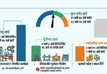 ९ महिनामा ५४ प्रतिशत बजेट खर्च, विकास खर्च २३.५८ प्रतिशत मात्रै
